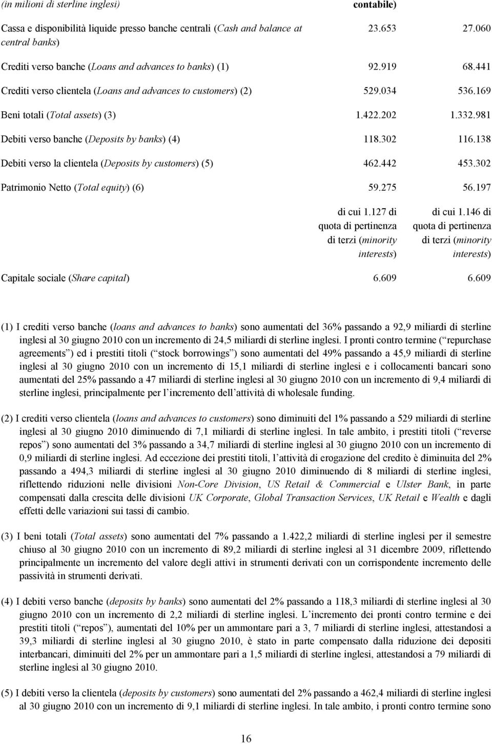 981 Debiti verso banche (Deposits by banks) (4) 118.302 116.138 Debiti verso la clientela (Deposits by customers) (5) 462.442 453.302 Patrimonio Netto (Total equity) (6) 59.275 di cui 1.