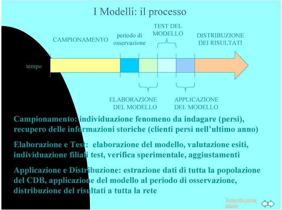 Elaborazione e Test: elaborazione del modello, valutazione esiti, individuazione filiali test, verifica sperimentale, aggiustamenti Applicazione e