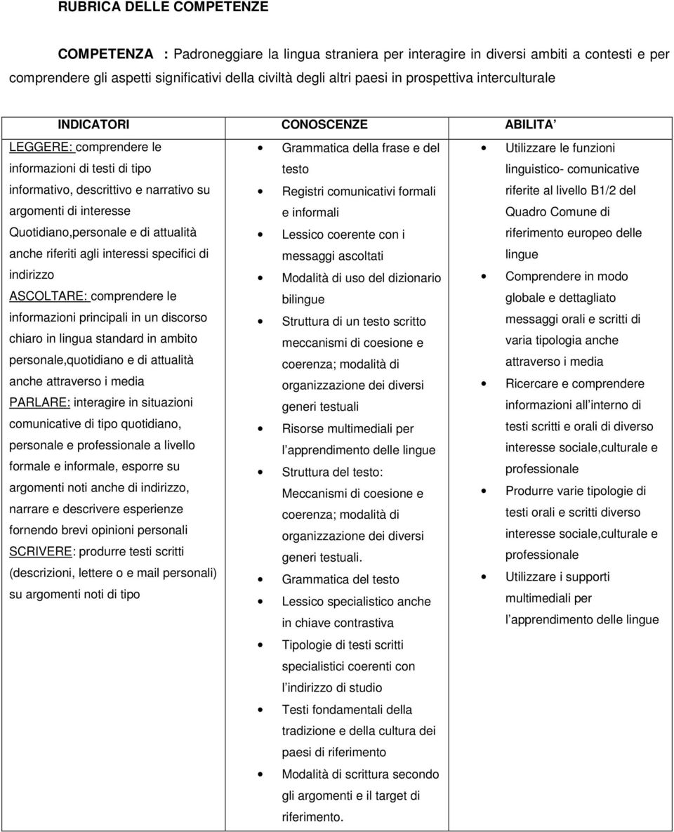 informativo, descrittivo e narrativo su argomenti di interesse Registri comunicativi formali e informali riferite al livello B1/2 del Quadro Comune di Quotidiano,personale e di attualità anche