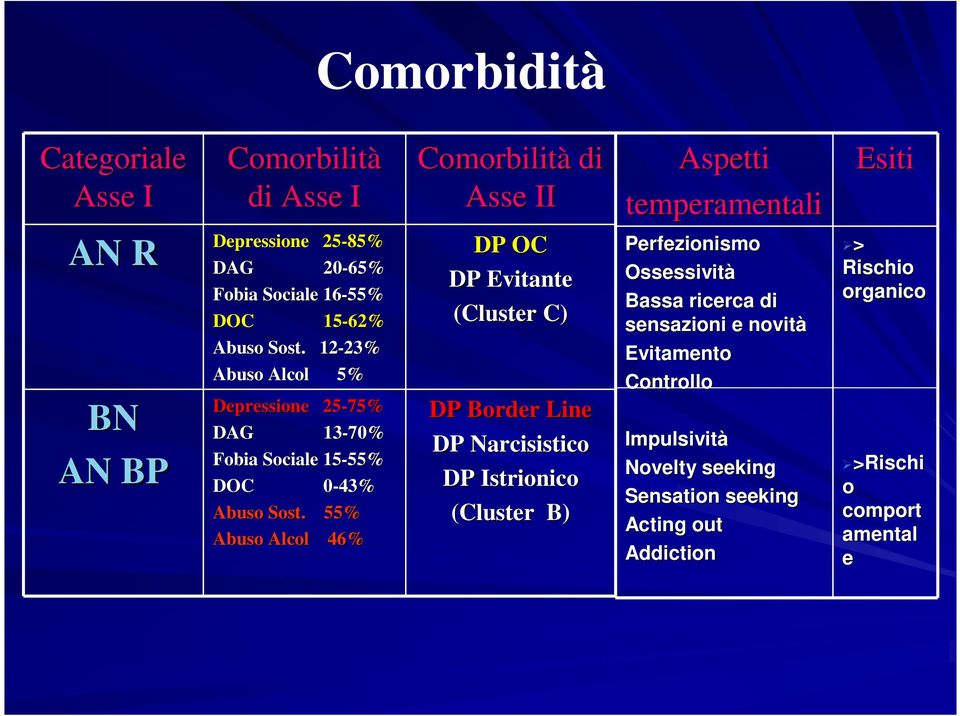 55% Abuso Alcol 46% Comorbilità di Asse II DP OC DP Evitante (Cluster C) DP Border Line DP Narcisistico DP Istrionico (Cluster B) Aspetti