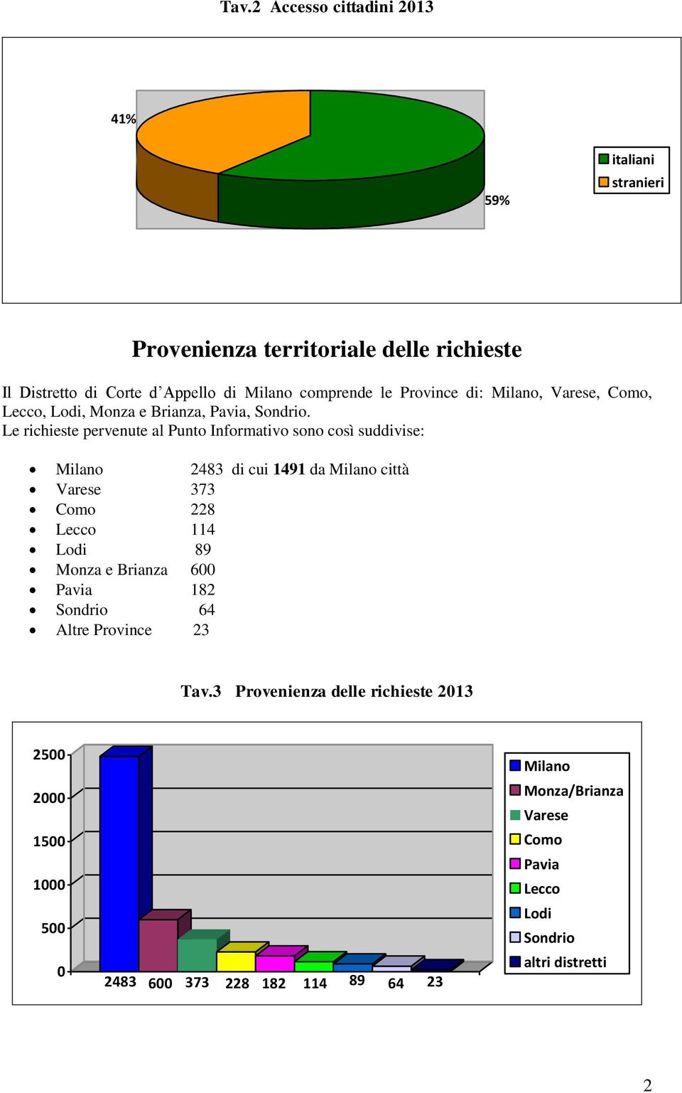 Le richieste pervenute al Punto Informativo sono così suddivise: Milano 2483 di cui 1491 da Milano città Varese 373 Como 228 Lecco 114 Lodi 89