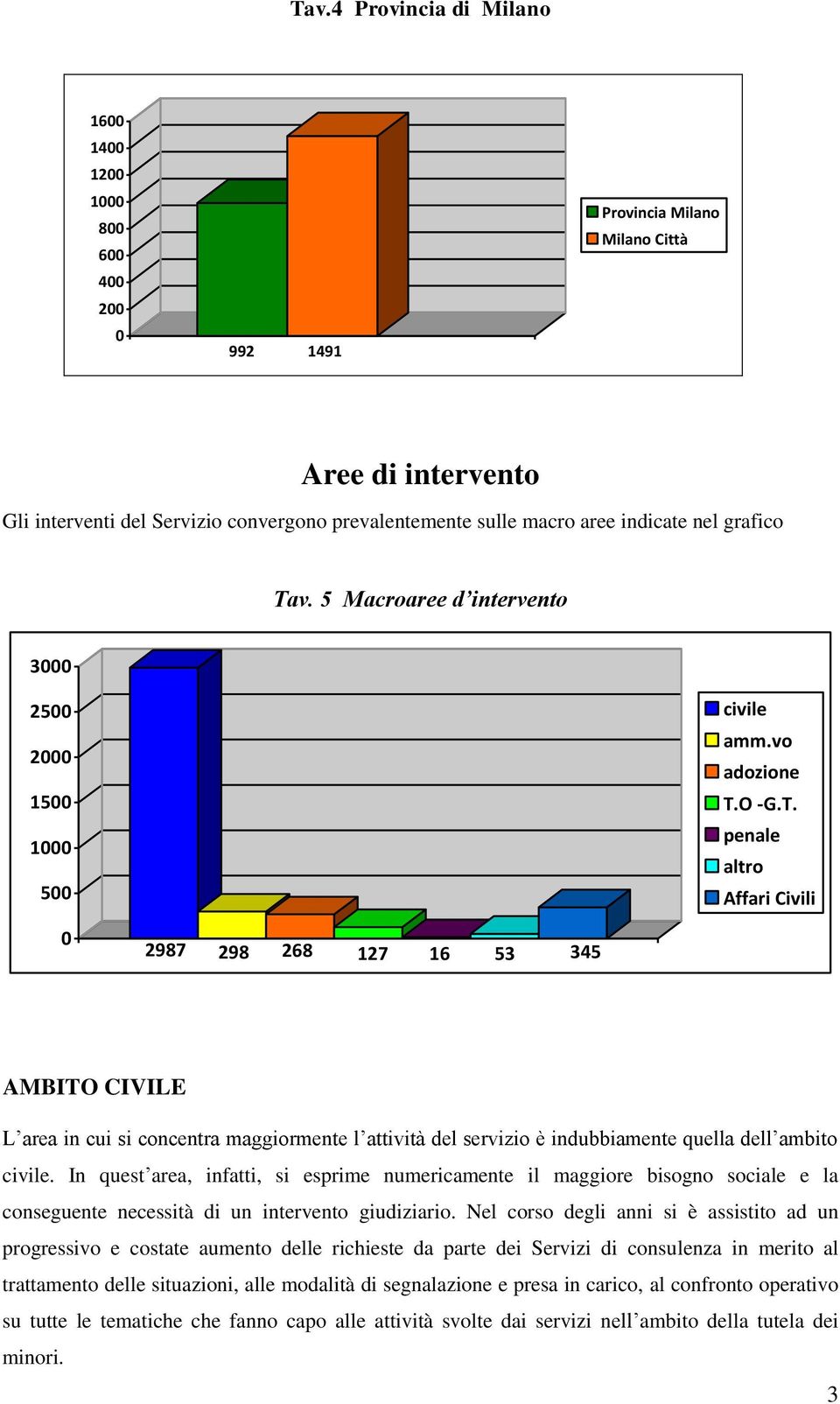 O -G.T. penale altro Affari Civili 2987 298 268 127 16 53 345 AMBITO CIVILE L area in cui si concentra maggiormente l attività del servizio è indubbiamente quella dell ambito civile.