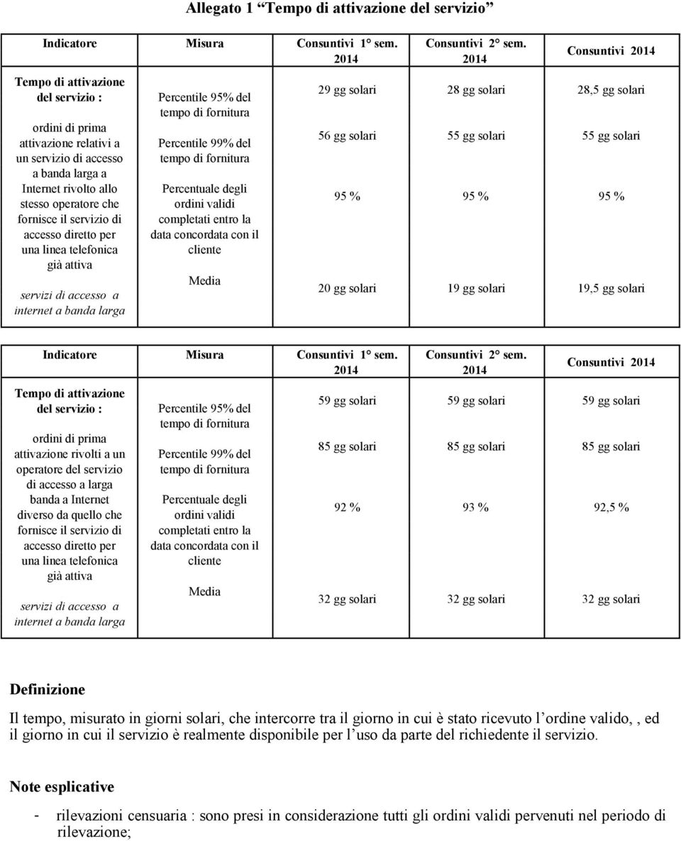 diretto per una linea telefonica già attiva servizi di accesso a internet a banda larga Percentile 95% del tempo di fornitura Percentile 99% del tempo di fornitura Percentuale degli ordini validi