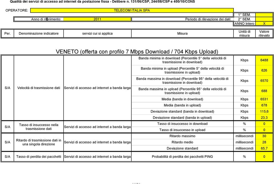 Kbps 115,6 Deviazione standard (banda in upload) Kbps 23,3 Ritardo massimo millisecondi 30 Ritardo medio millisecondi