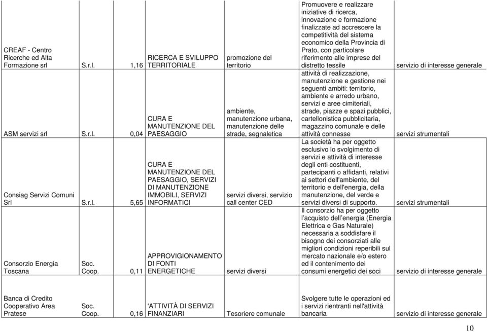 promozione del territorio ambiente, manutenzione urbana, manutenzione delle strade, segnaletica servizi diversi, servizio call center CED servizi diversi Promuovere e realizzare iniziative di