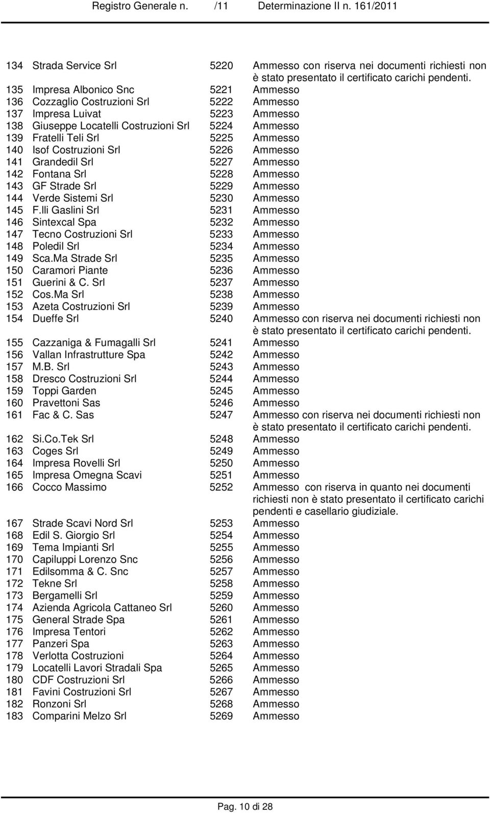140 Isof Costruzioni Srl 5226 Ammesso 141 Grandedil Srl 5227 Ammesso 142 Fontana Srl 5228 Ammesso 143 GF Strade Srl 5229 Ammesso 144 Verde Sistemi Srl 5230 Ammesso 145 F.