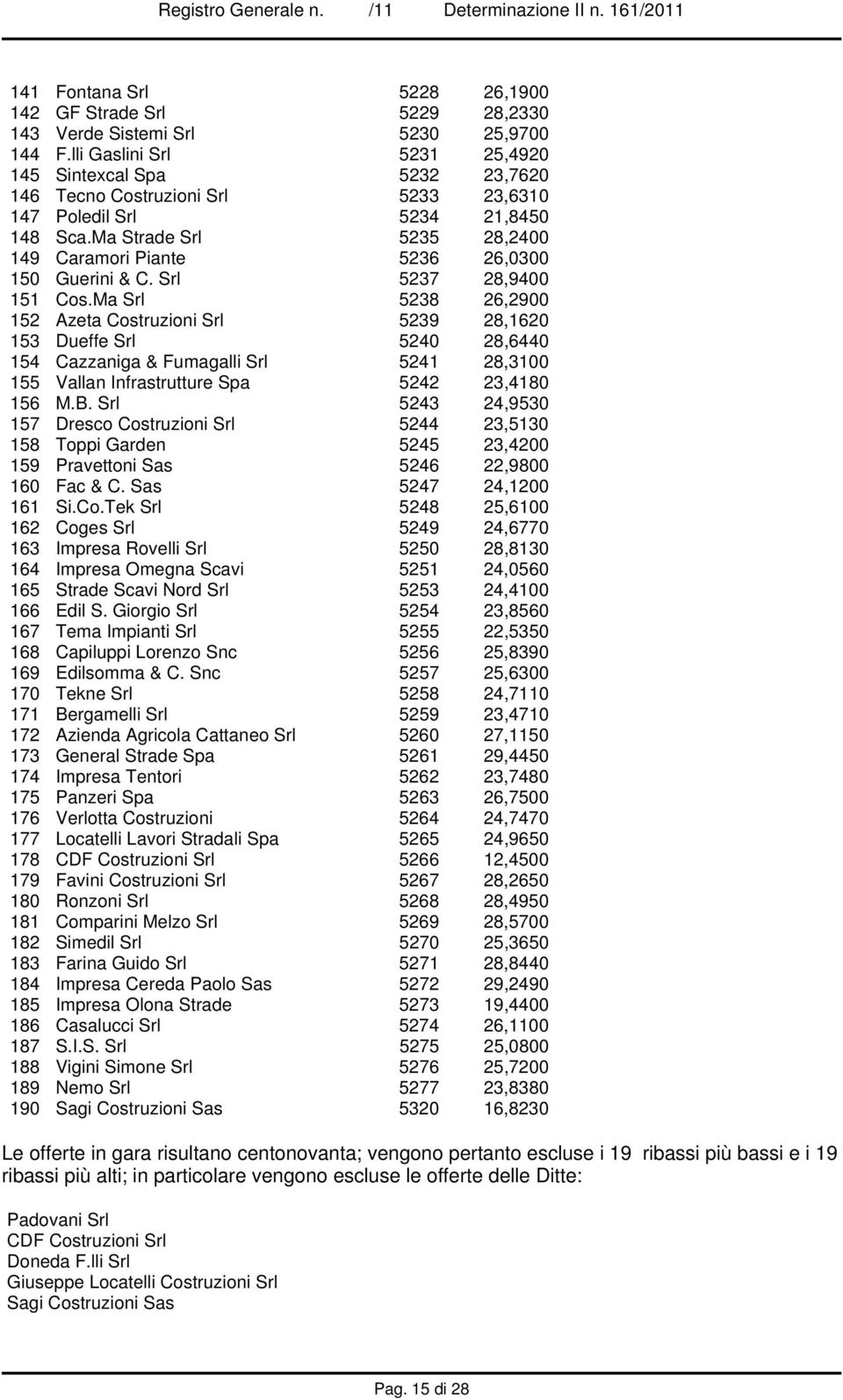 Ma Strade Srl 5235 28,2400 149 Caramori Piante 5236 26,0300 150 Guerini & C. Srl 5237 28,9400 151 Cos.