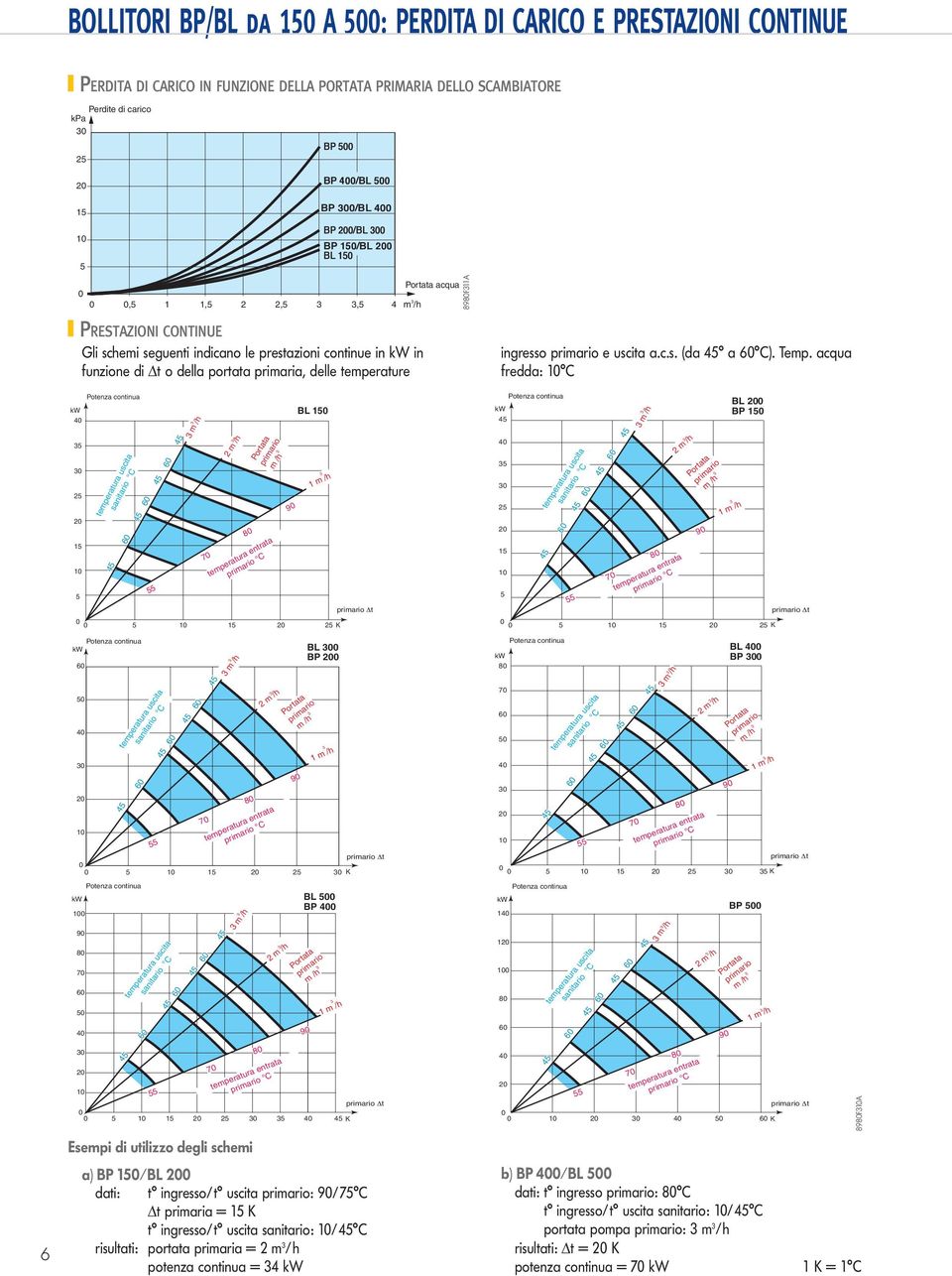 acqua fredda: C kw Potenza continua sanitario C 6 6 6 m /h m /h C m /h BL m /h K t kw Potenza continua sanitario C 6 6 6 m /h C m /h m /h BL BP m /h K t 6 Potenza continua kw 6 sanitario C 6 6 6