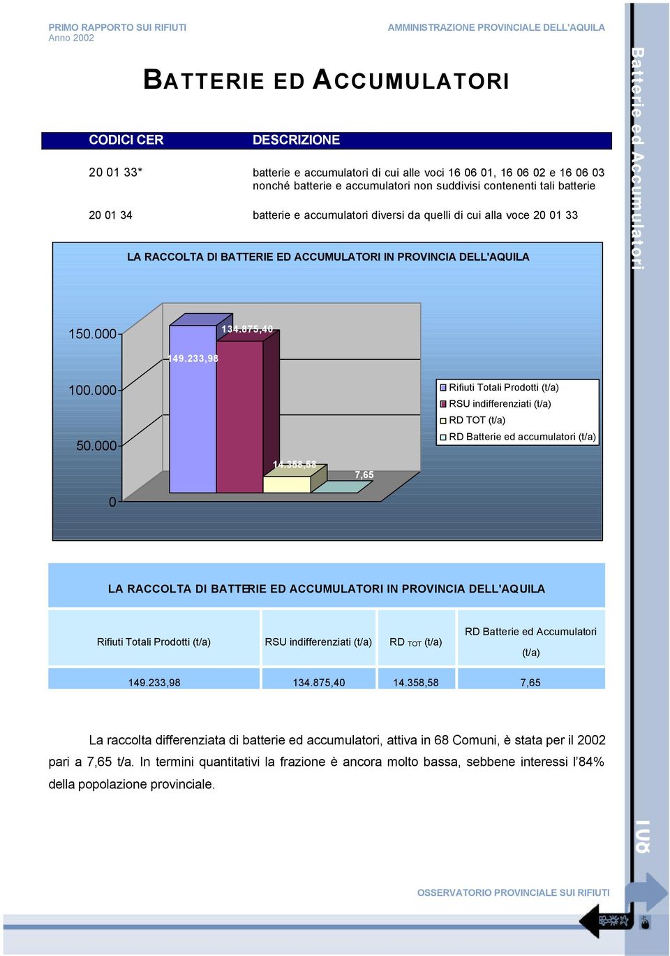 358,58 7,65 Rifiuti Totali Prodotti RSU indifferenziati LA RACCOLTA DI BATTERIE ED ACCUMULATORI IN PROVINCIA DELL'AQUILA Rifiuti Totali Prodotti RSU indifferenziati 149.233,98 134.875,40 14.