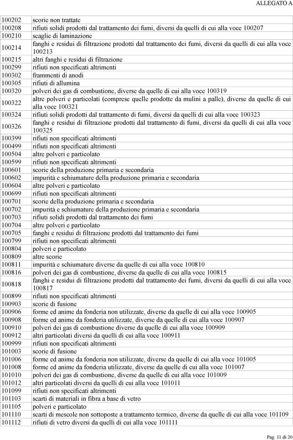 anodi 100305 rifiuti di allumina 100320 polveri dei gas di combustione, diverse da quelle di cui alla voce 100319 100322 altre polveri e particolati (comprese quelle prodotte da mulini a palle),