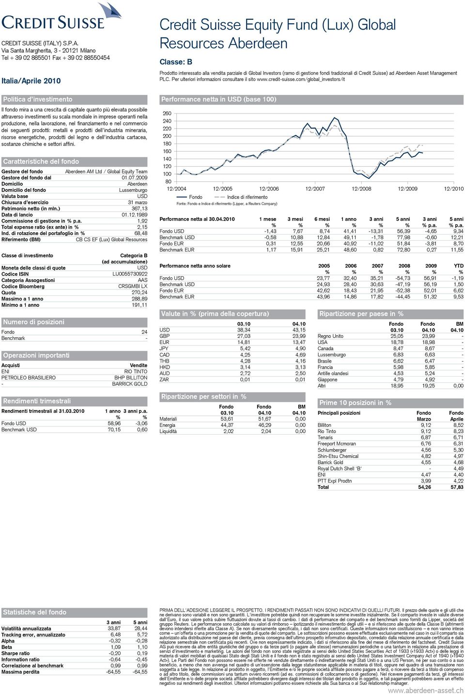 Aberdeen AM Ltd / Global Equity Team dal 01.07. Aberdeen 31 marzo Patrimonio netto (in mln.) 367,13 Data di lancio 01.12.1989 Commissione di gestione in p.a. 1,92 Total expense ratio (ex ante) in 2,15 Ind.