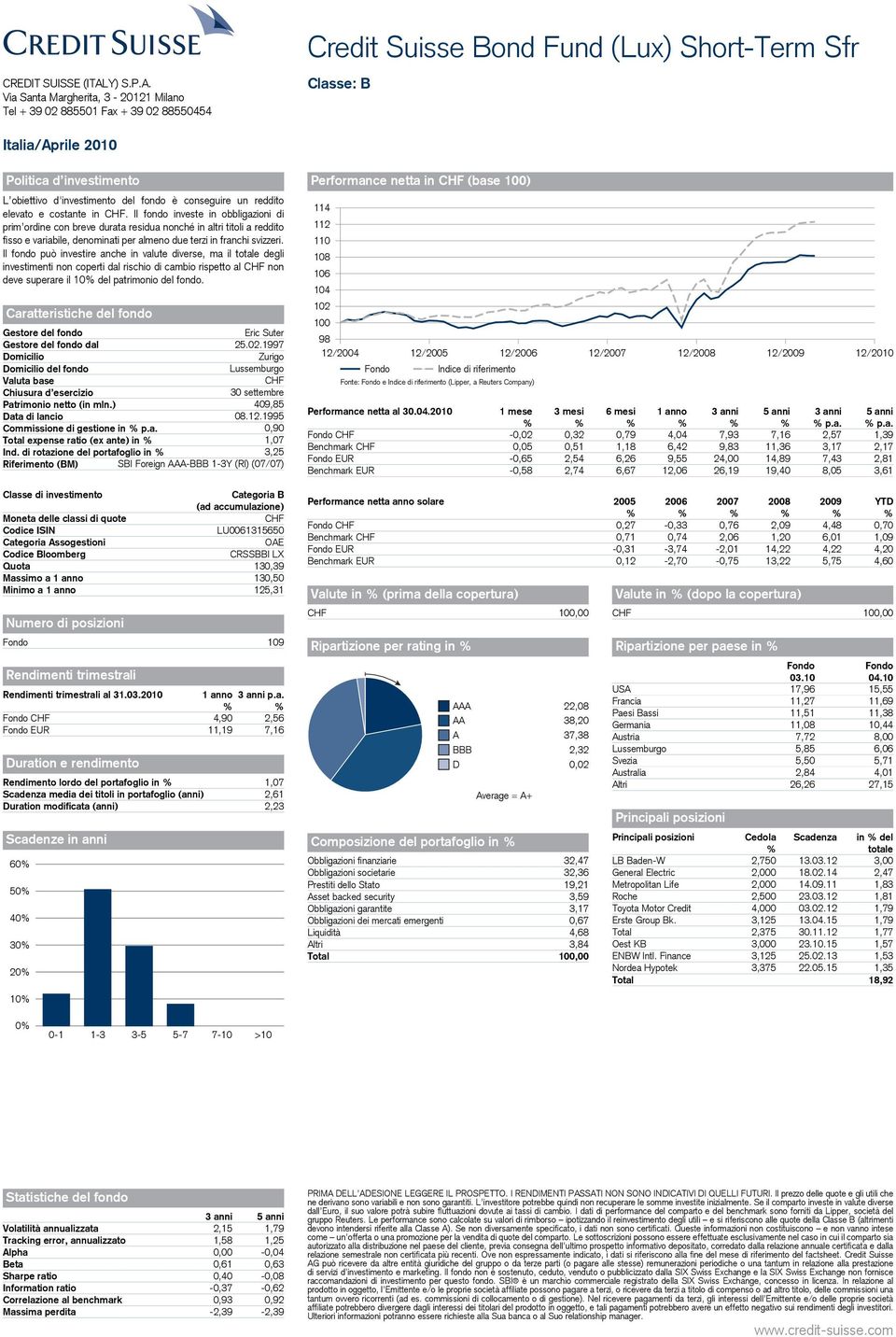 Il fondo può investire anche in valute diverse, ma il totale degli investimenti non coperti dal rischio di cambio rispetto al CHF non deve superare il 10 del patrimonio del fondo. Eric Suter dal 25.