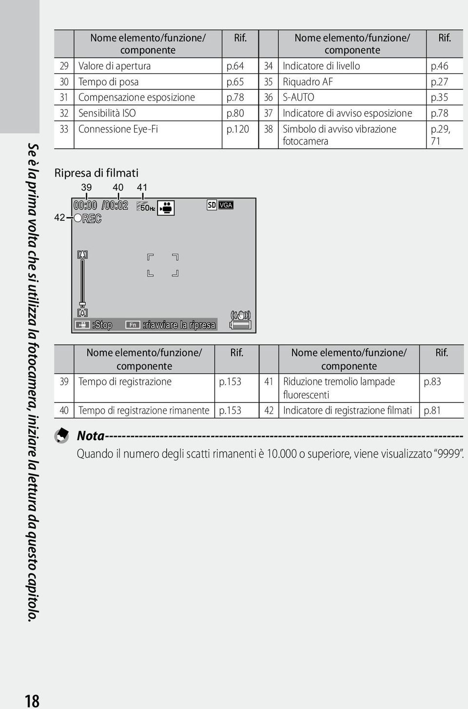 78 33 Connessione Eye-Fi p.120 38 Simbolo di avviso vibrazione fotocamera p.29, 71 Ripresa di filmati 39 40 41 00:00 /00:02 42 REC :Stop :riavviare la ripresa VGA Nome elemento/funzione/ Rif.