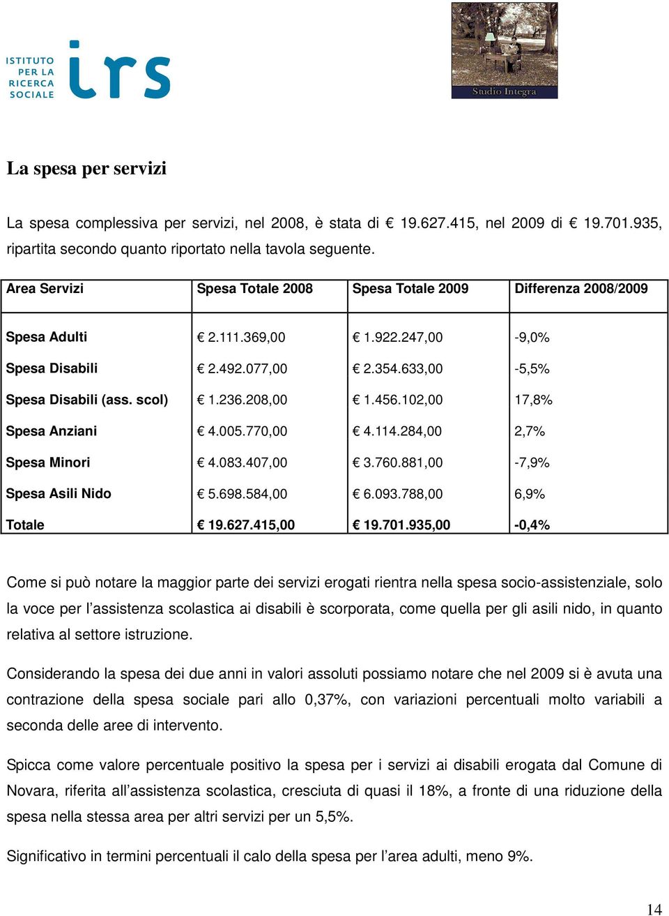 208,00 1.456.102,00 17,8% Spesa Anziani 4.005.770,00 4.114.284,00 2,7% Spesa Minori 4.083.407,00 3.760.881,00-7,9% Spesa Asili Nido 5.698.584,00 6.093.788,00 6,9% Totale 19.627.415,00 19.701.