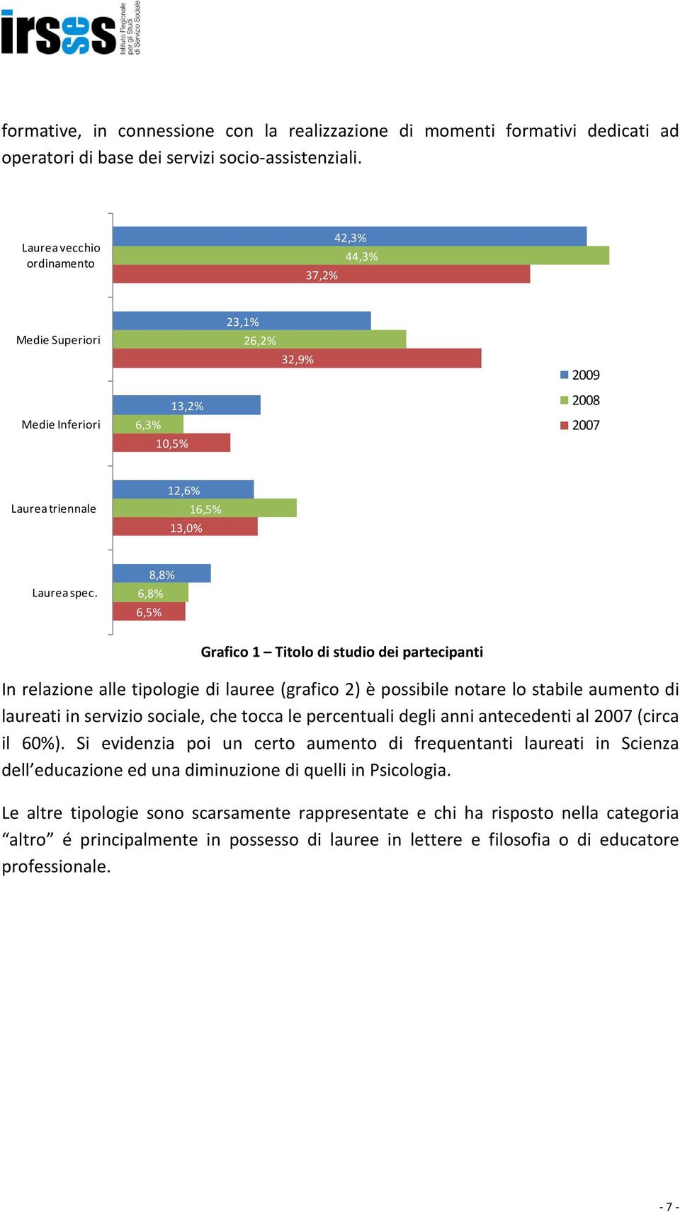 8,8% 6,8% 6,5% Grafico 1 Titolo di studio dei partecipanti In relazione alle tipologie di lauree (grafico 2) è possibile notare lo stabile aumento di laureati in servizio sociale, che tocca le