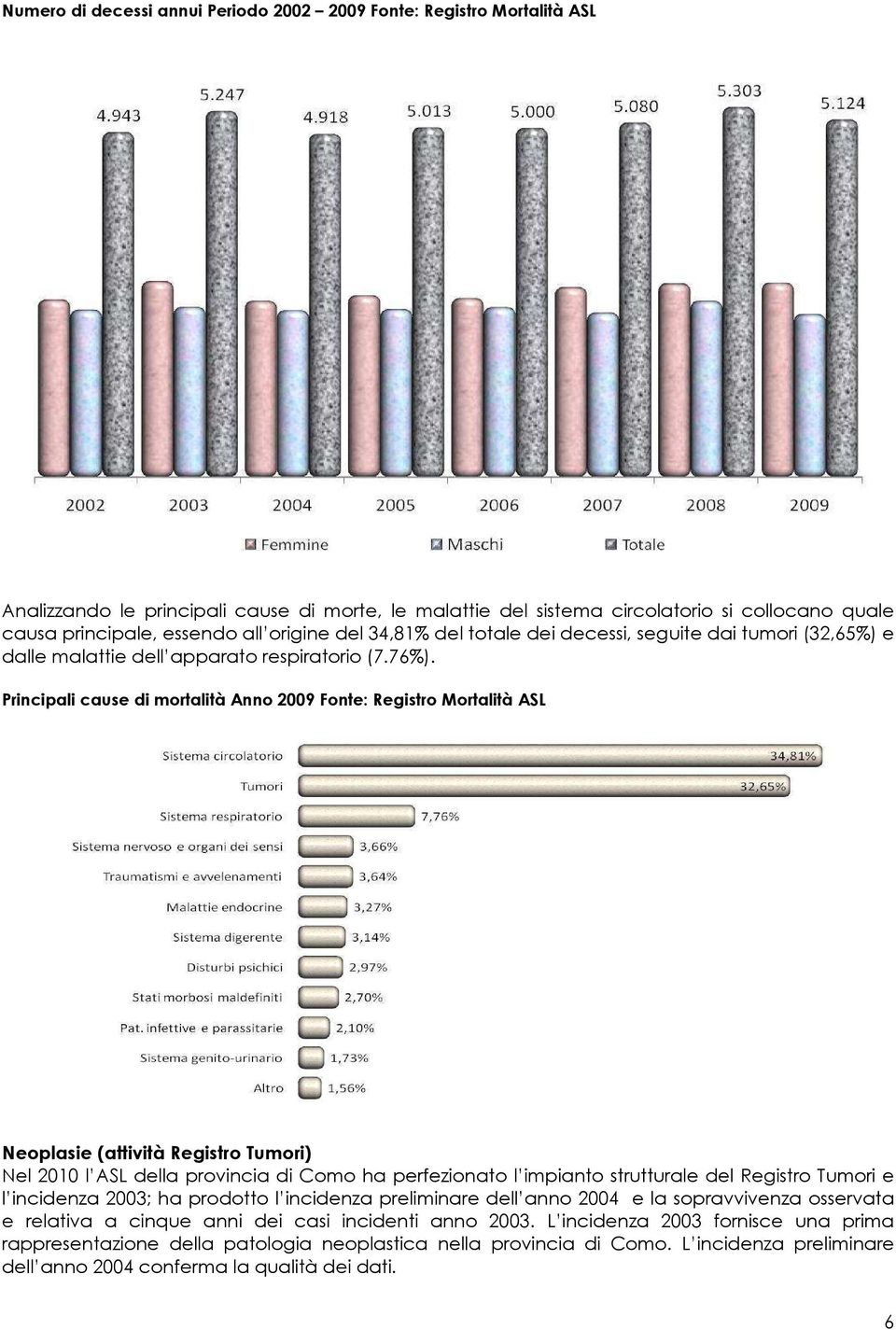 Principali cause di mortalità Anno 2009 Fonte: Registro Mortalità ASL Neoplasie (attività Registro Tumori) Nel 2010 l ASL della provincia di Como ha perfezionato l impianto strutturale del Registro