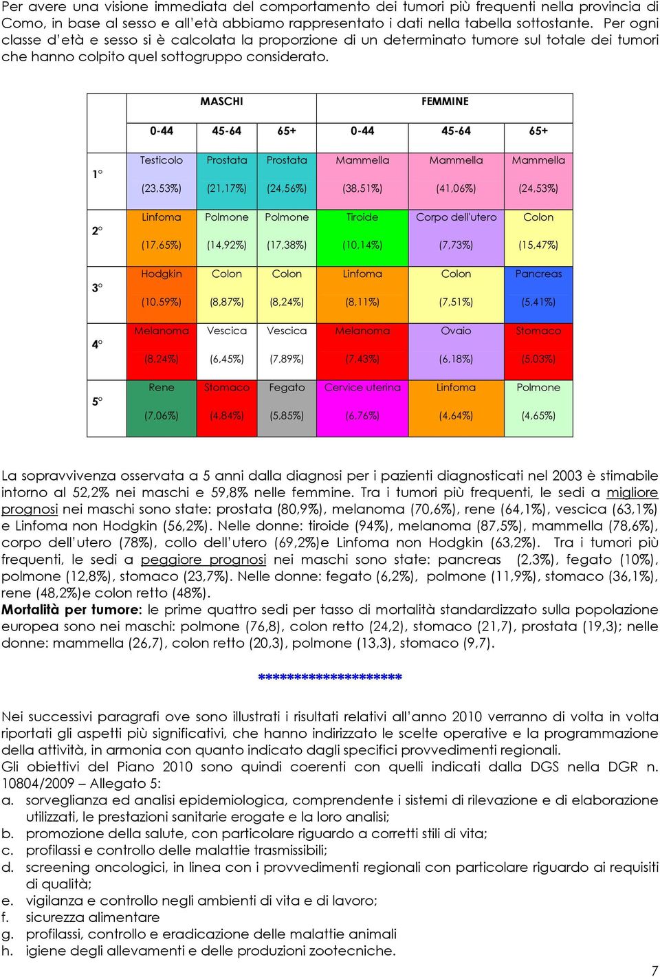 MASCHI FEMMINE 0-44 45-64 65+ 0-44 45-64 65+ 1 Testicolo (23,53%) Prostata (21,17%) Prostata (24,56%) Mammella (38,51%) Mammella (41,06%) Mammella (24,53%) 2 Linfoma (17,65%) Polmone (14,92%) Polmone