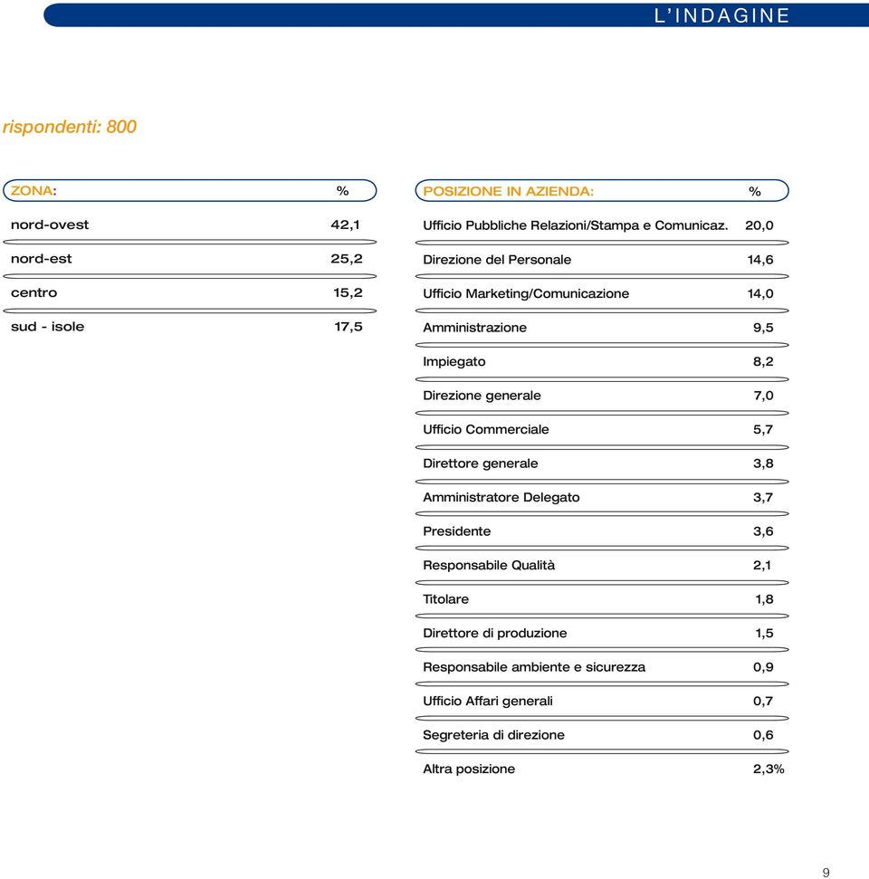 20,0 Direzione del Personale 14,6 Ufficio Marketing/Comunicazione 14,0 Amministrazione 9,5 Impiegato 8,2 Direzione generale 7,0 Ufficio