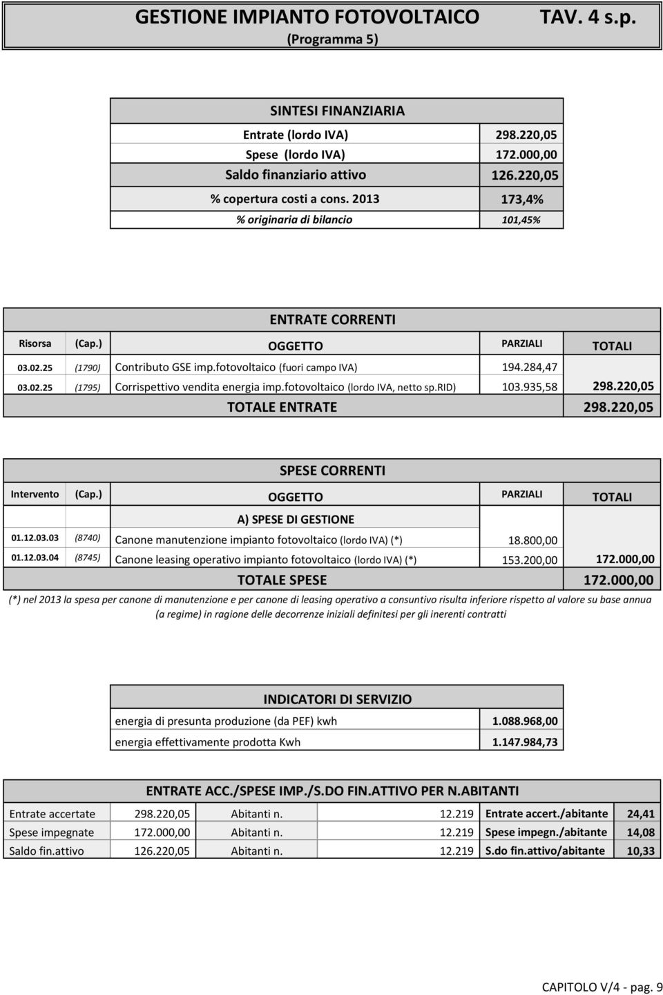 fotovoltaico (lordo IVA, netto sp.rid) 103.935,58 TOTALE ENTRATE TOTALI 298.220,05 298.220,05 Intervento (Cap.) SPESE CORRENTI OGGETTO A) SPESE DI GESTIONE PARZIALI 01.12.03.03 (8740) Canone manutenzione impianto fotovoltaico (lordo IVA) (*) 18.