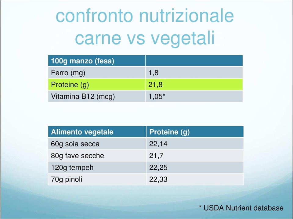 Alimento vegetale Proteine (g) 60g soia secca 22,14 80g fave