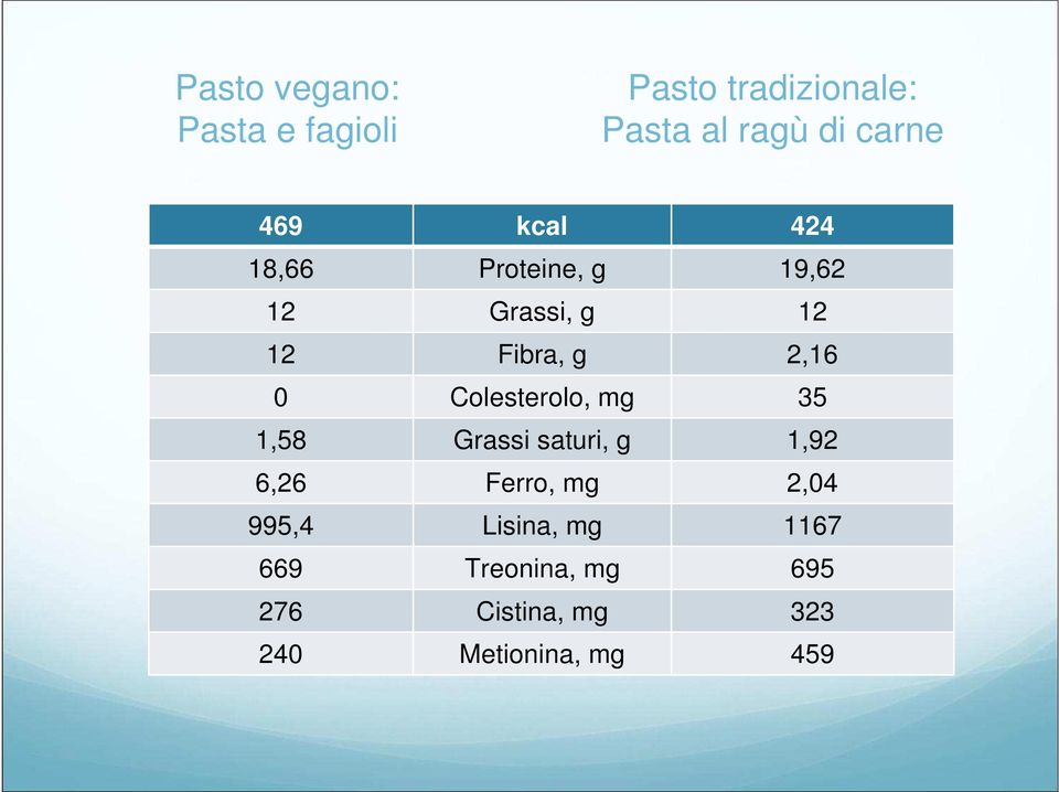 Colesterolo, mg 35 1,58 Grassi saturi, g 1,92 6,26 Ferro, mg 2,04 995,4
