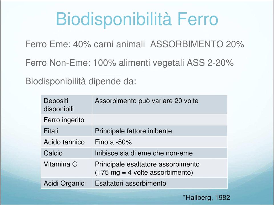 Vitamina C Acidi Organici Assorbimento può variare 20 volte Principale fattore inibente Inibisce sia di eme che