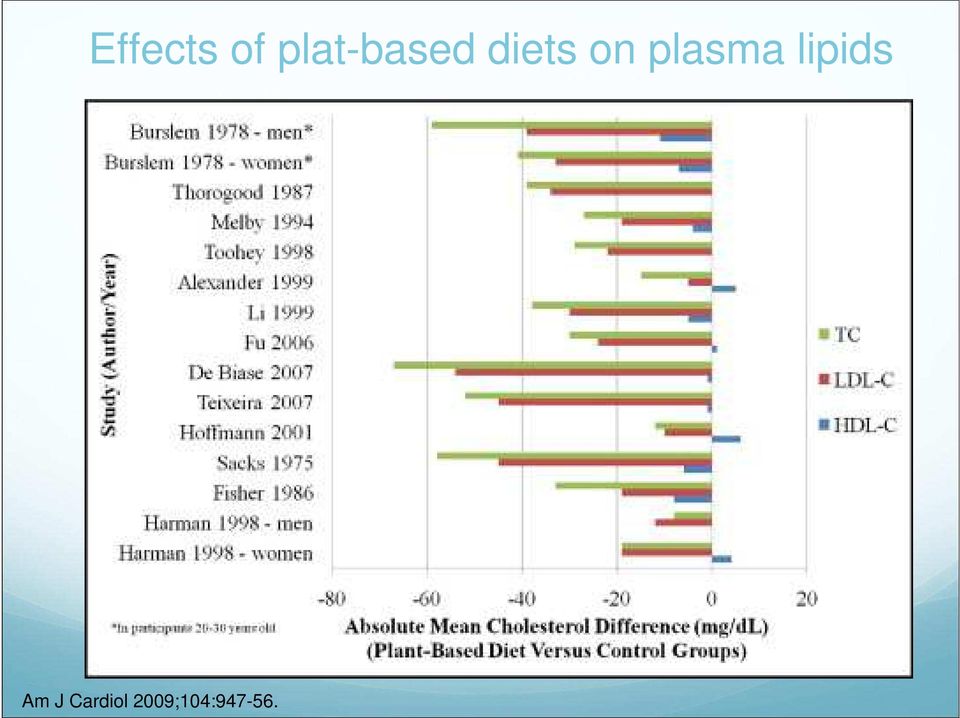 palt-based diets on plasma