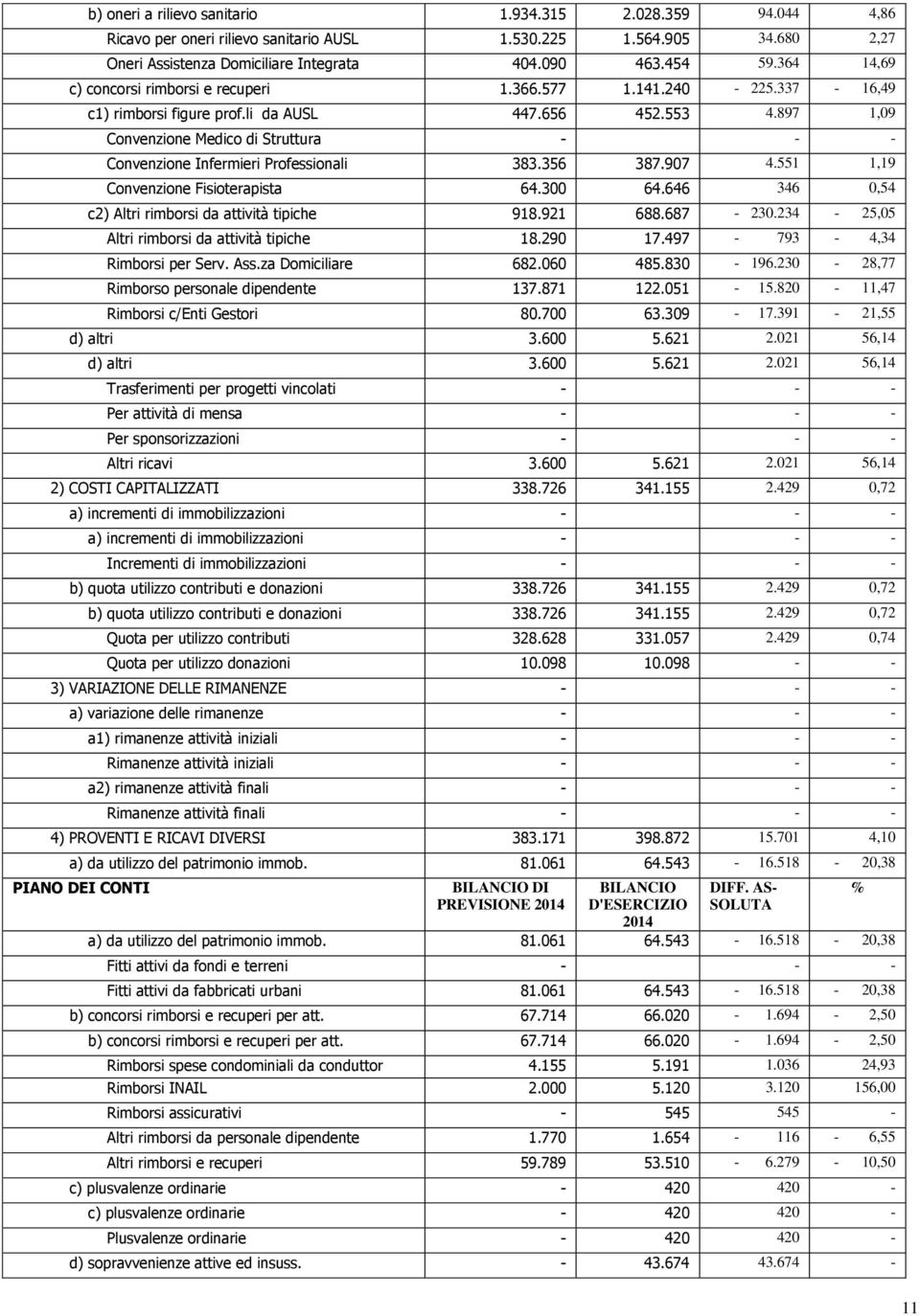 897 1,09 Convenzione Medico di Struttura - - - Convenzione Infermieri Professionali 383.356 387.907 4.551 1,19 Convenzione Fisioterapista 64.300 64.