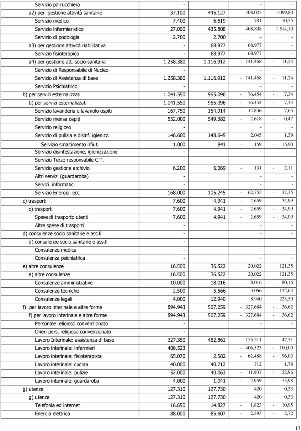 912-141.468-11,24 Servizio di Responsabile di Nucleo - - - Servizio di Assistenza di base 1.258.380 1.116.912-141.468-11,24 Servizio Psichiatrico - - - b) per servizi esternalizzati 1.041.550 965.