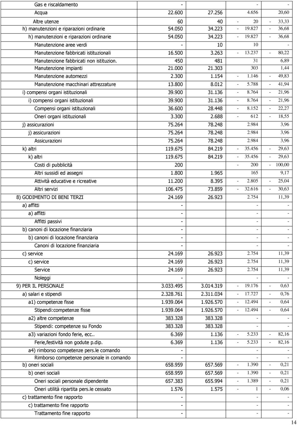 450 481 31 6,89 Manutenzione impianti 21.000 21.303 303 1,44 Manutenzione automezzi 2.300 1.154-1.146-49,83 Manutenzione macchinari attrezzature 13.800 8.012-5.