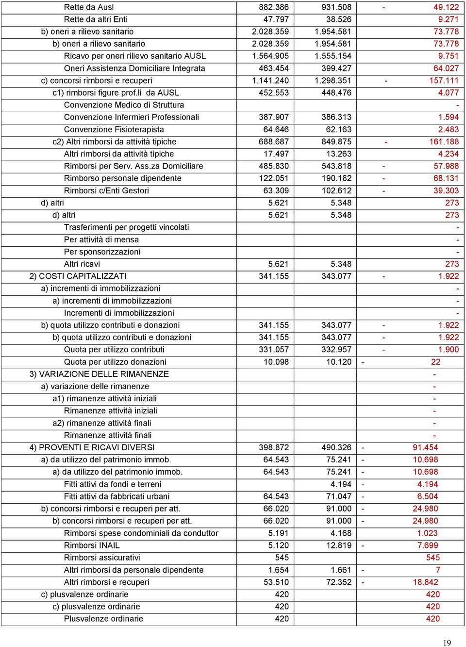 077 Convenzione Medico di Struttura - Convenzione Infermieri Professionali 387.907 386.313 1.594 Convenzione Fisioterapista 64.646 62.163 2.483 c2) Altri rimborsi da attività tipiche 688.687 849.