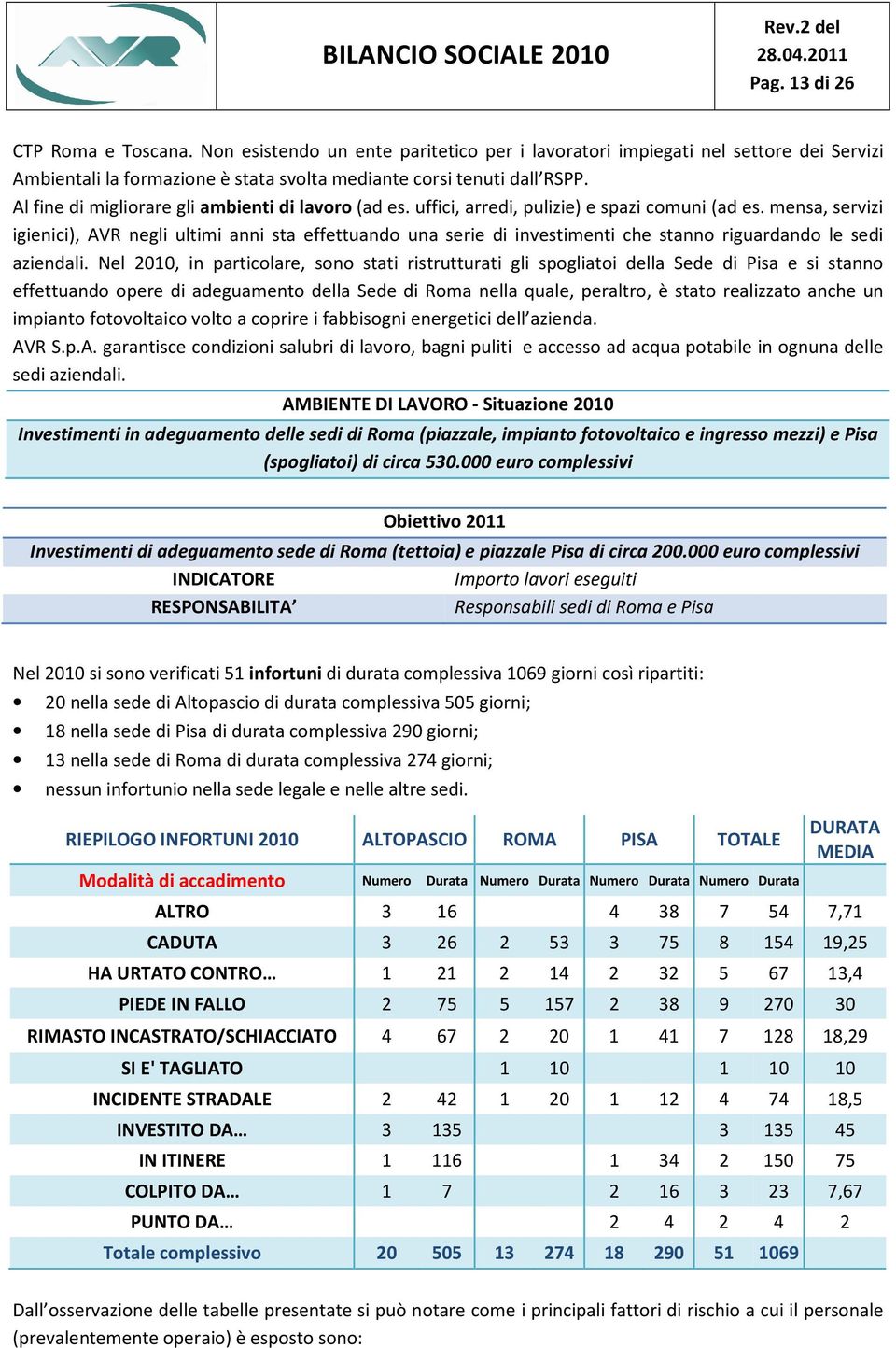 mensa, servizi igienici), AVR negli ultimi anni sta effettuando una serie di investimenti che stanno riguardando le sedi aziendali.