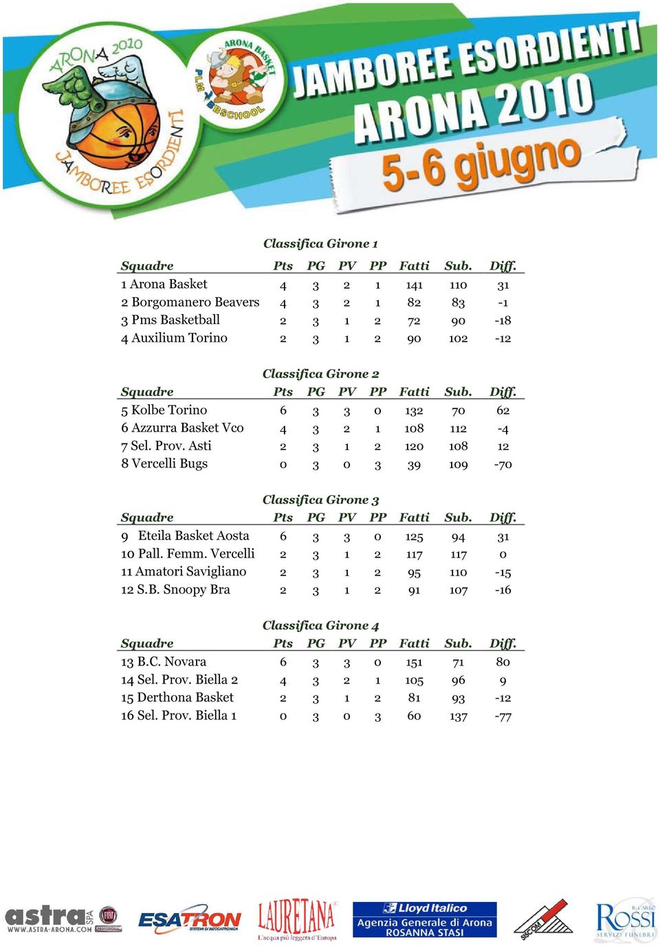 Asti 2 3 1 2 120 108 12 8 Vercelli Bugs 0 3 0 3 39 109 70 Classifica Girone 3 9 Eteila Basket Aosta 6 3 3 0 125 94 31 10 Pall. Femm.