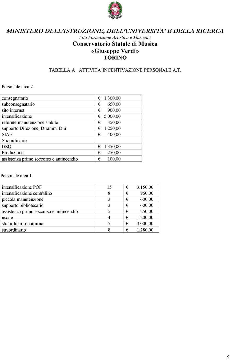 350,00 Produzione 250,00 assistenza primo soccorso e antincendio 100,00 Personale area 1 intensificazione POF 15 3.