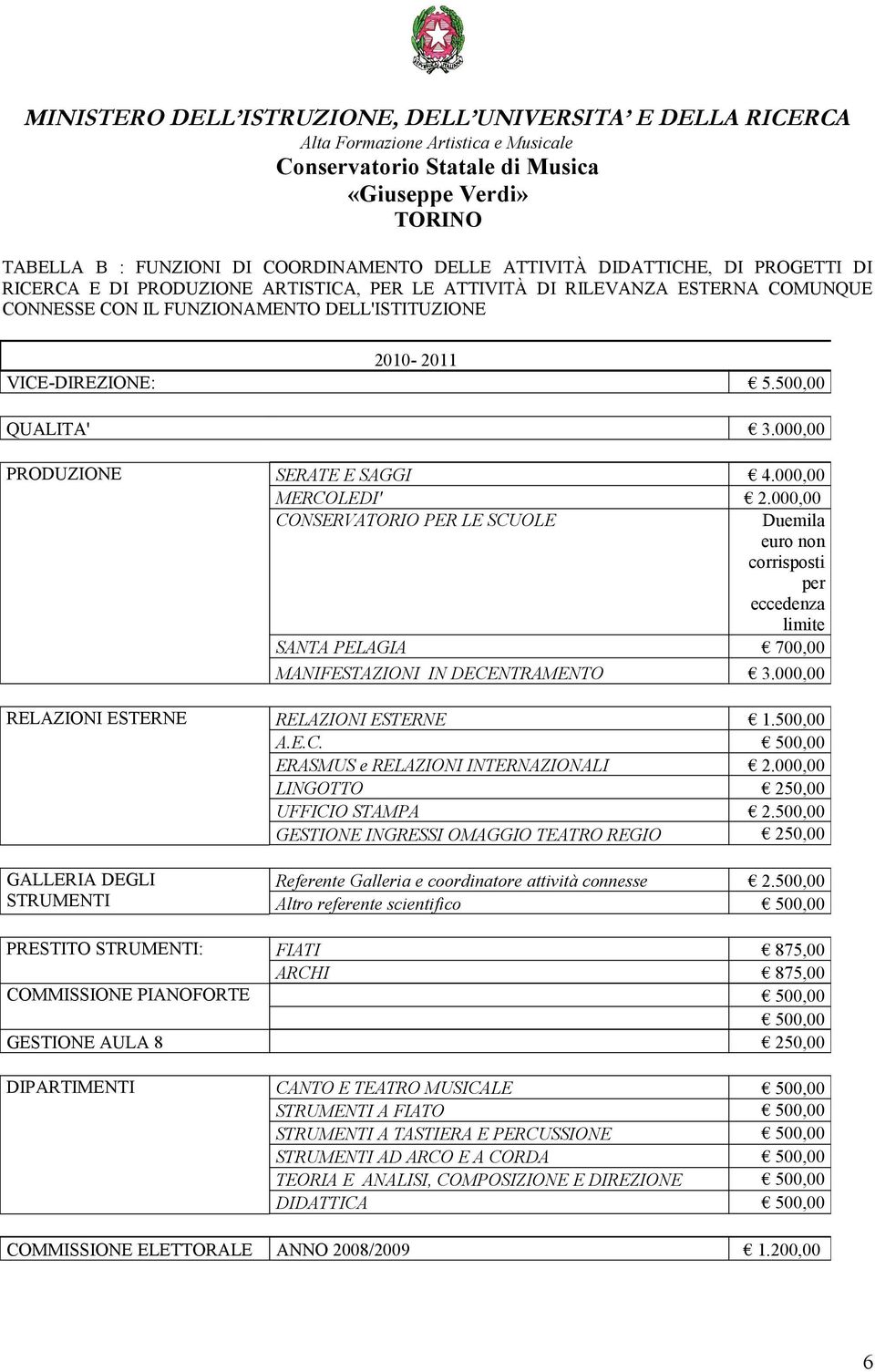 000,00 CONSERVATORIO PER LE SCUOLE Duemila euro non corrisposti per eccedenza limite SANTA PELAGIA 700,00 MANIFESTAZIONI IN DECENTRAMENTO 3.000,00 RELAZIONI ESTERNE RELAZIONI ESTERNE 1.500,00 A.E.C. 500,00 ERASMUS e RELAZIONI INTERNAZIONALI 2.