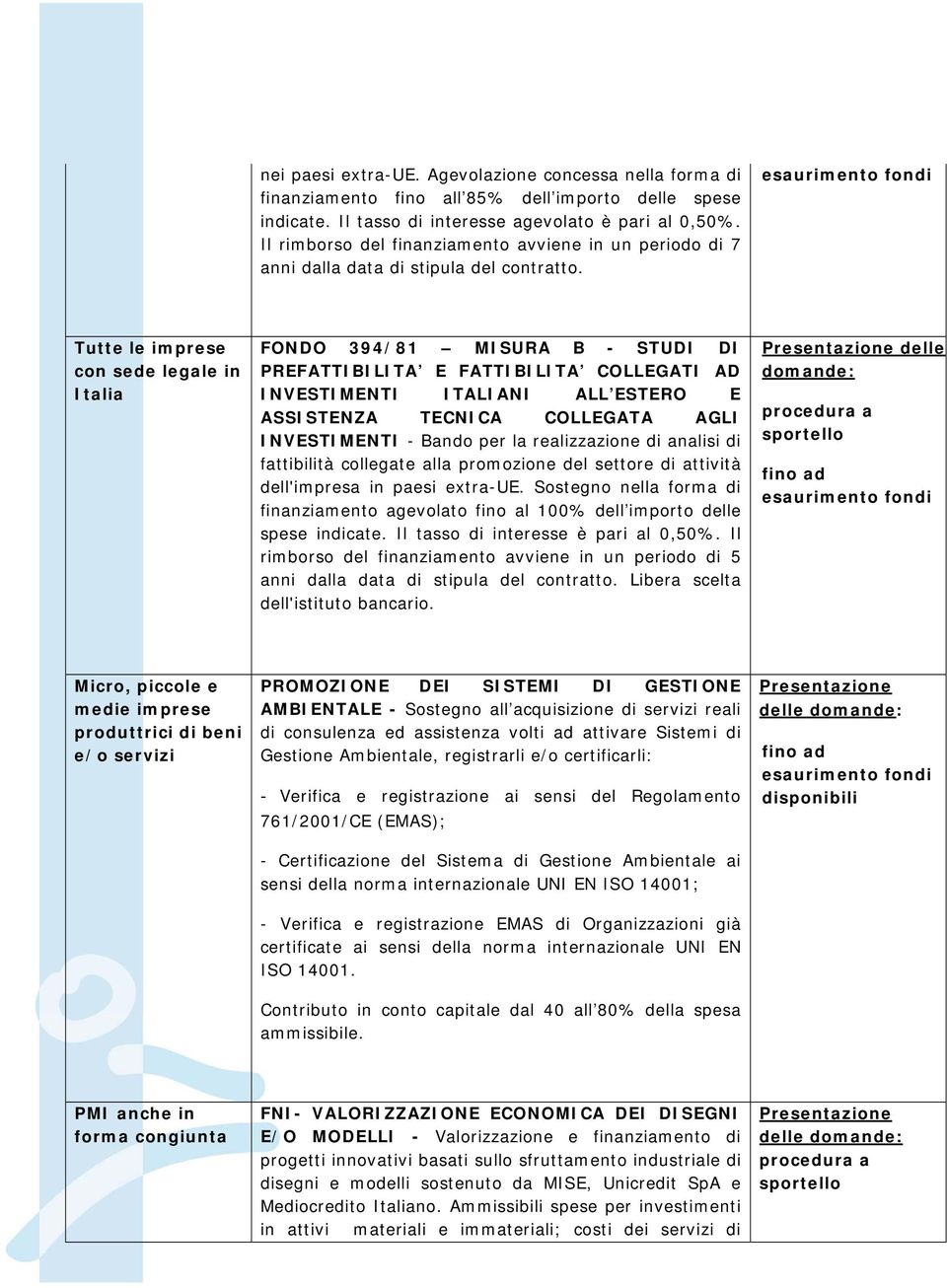 Tutte le con sede legale in Italia FONDO 394/81 MISURA B - STUDI DI PREFATTIBILITA E FATTIBILITA COLLEGATI AD INVESTIMENTI ITALIANI ALL ESTERO E ASSISTENZA TECNICA COLLEGATA AGLI INVESTIMENTI - Bando