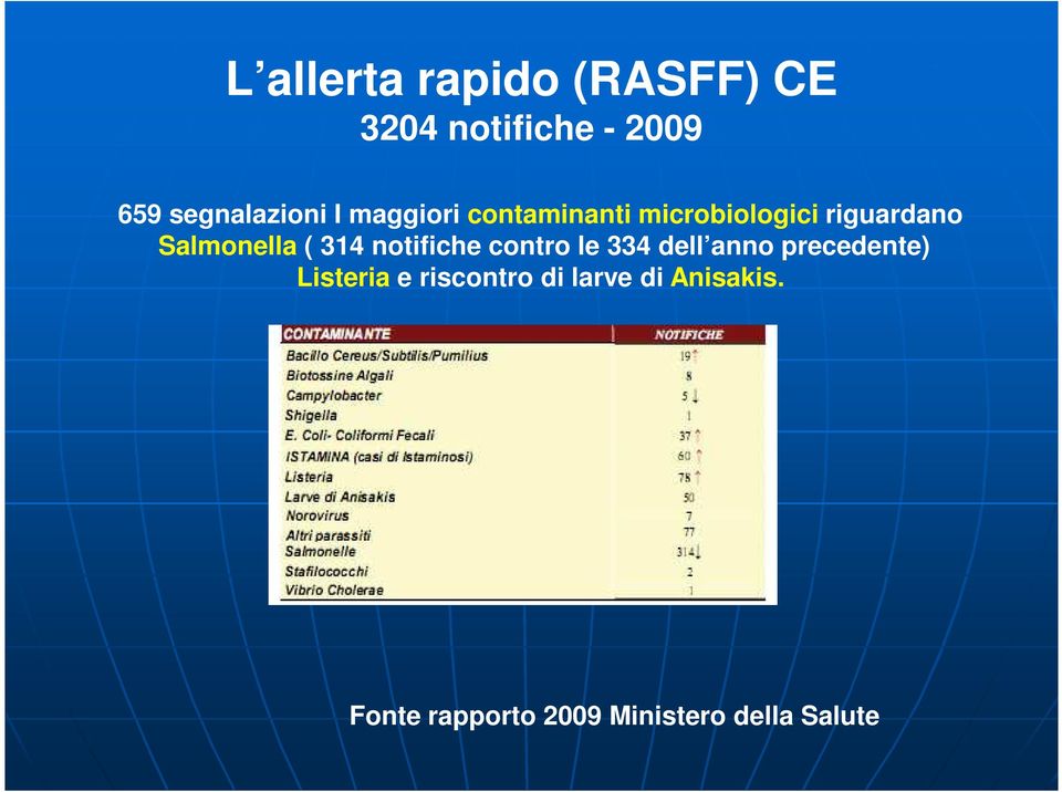 notifiche contro le 334 dell anno precedente) Listeria e riscontro