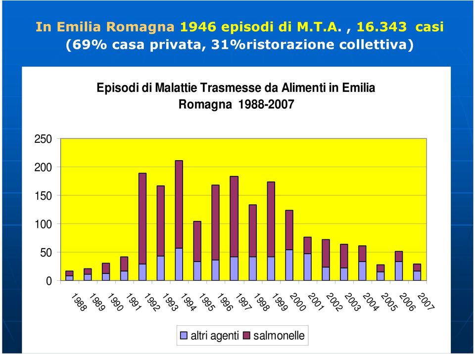 Trasmesse da Alimenti in Emilia Romagna 1988-2007 250 200 150 100 50 0 2007