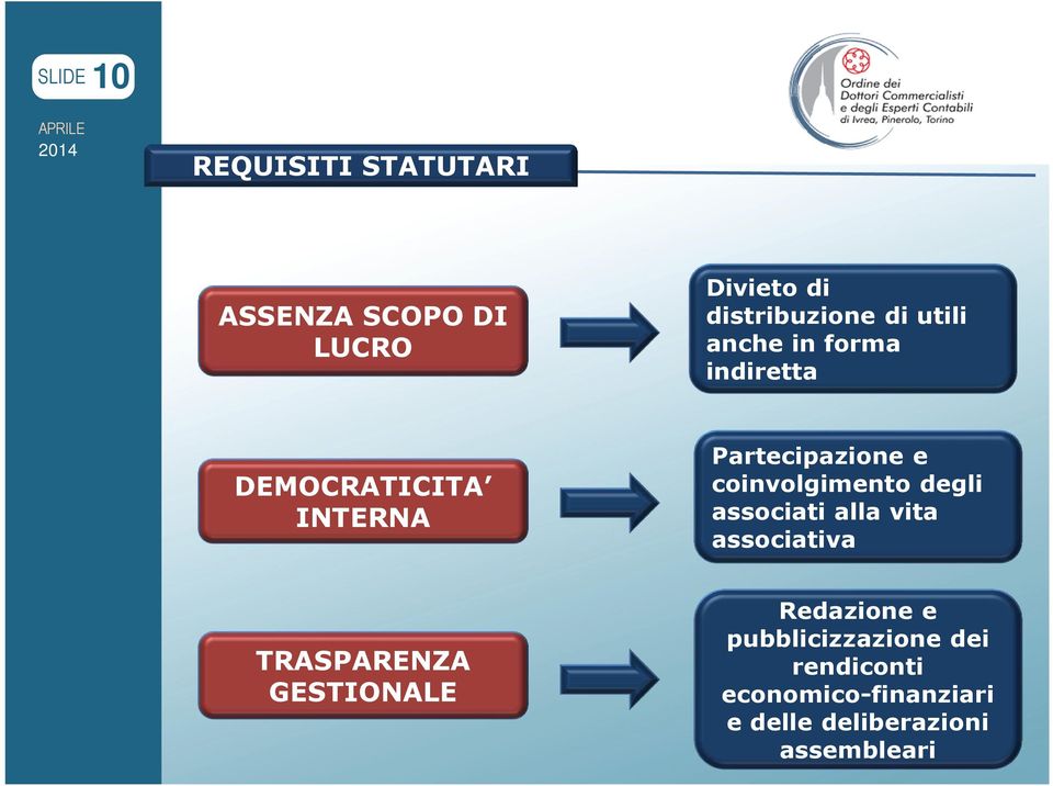 degli associati alla vita associativa TRASPARENZA GESTIONALE Redazione e