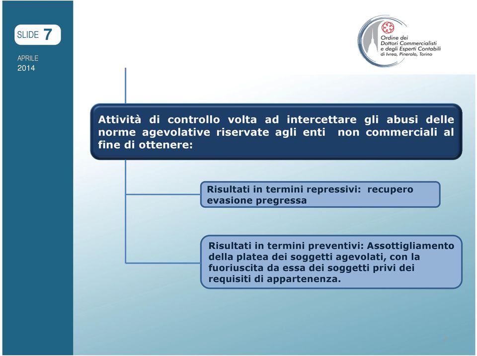 evasione pregressa Risultati in termini preventivi: Assottigliamento della platea dei