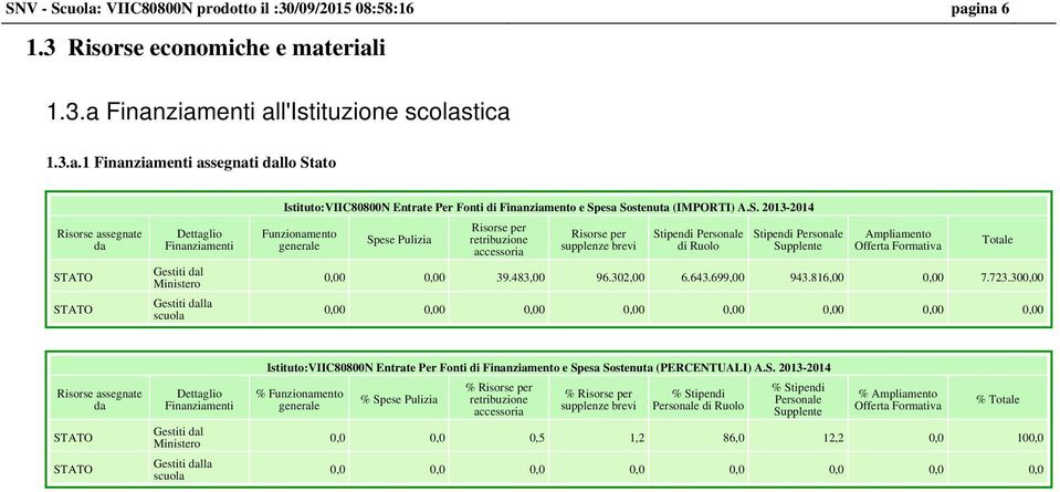 ina 6 1.3 Risorse economiche e materiali 1.3.a Finanziamenti all'istituzione scolastica 1.3.a.1 Finanziamenti assegnati dallo Stato Risorse assegnate da STATO STATO Dettaglio Finanziamenti Gestiti