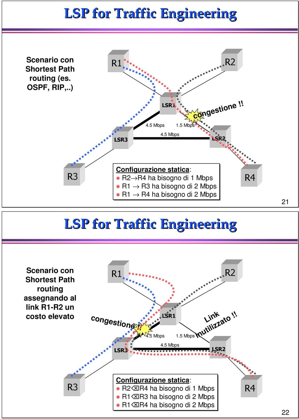 Traffic Engineering Scenario con Shortest Path routing assegnando al link R1-R2 un costo elevato R1 congestione!! LSR3 LSR1 4.5 Mbps 1.