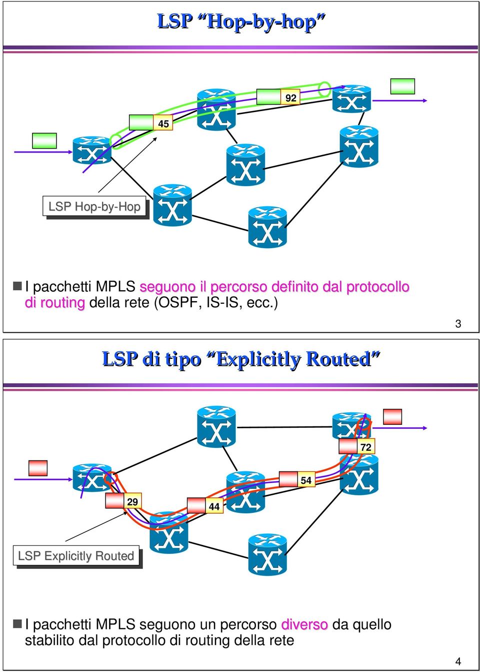 ) 3 LSP di tipo Explicitly Routed 72 54 29 44 LSP LSP Explicitly Routed I