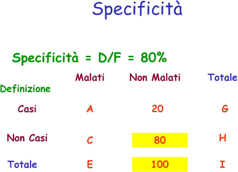 Non Malati Totale Casi A 20