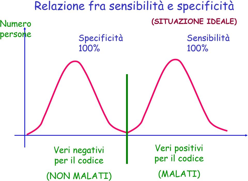 IDEALE) Sensibilità 100% Veri negativi per il