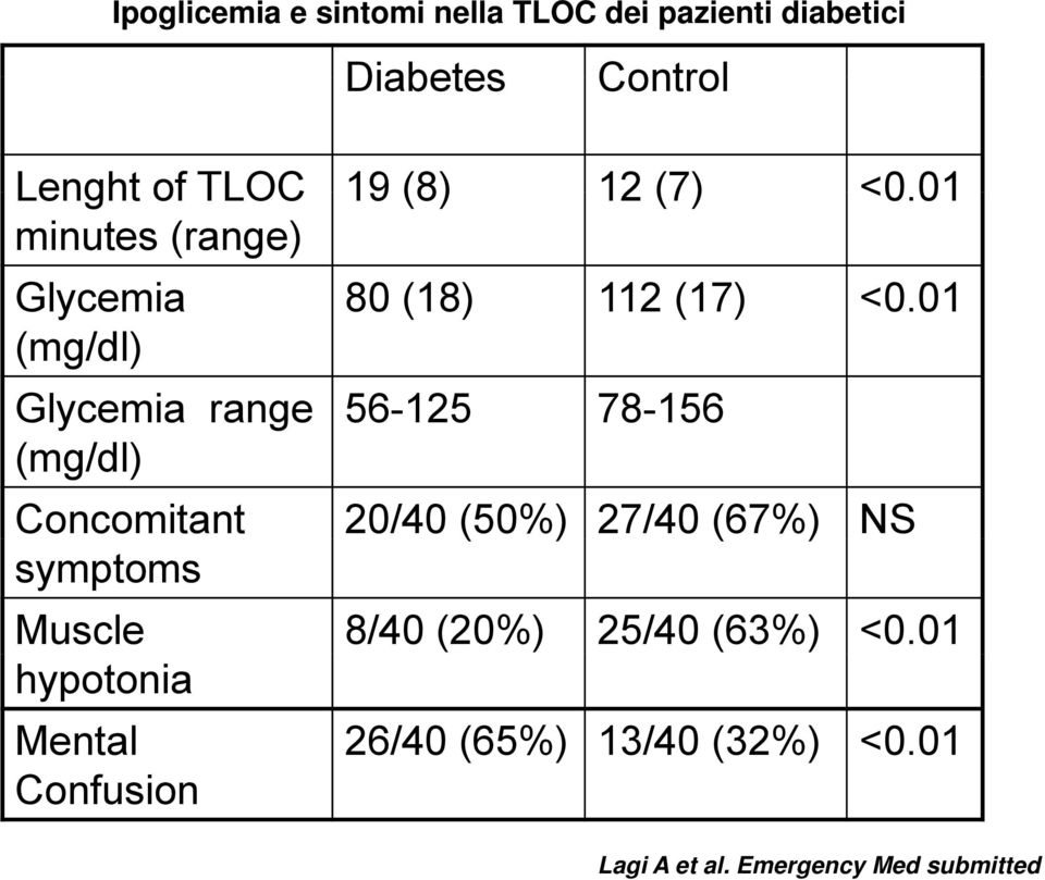 01 (mg/dl) Glycemia range 56-125 78-156 (mg/dl) Concomitant 20/40 (50%) 27/40 (67%) NS symptoms