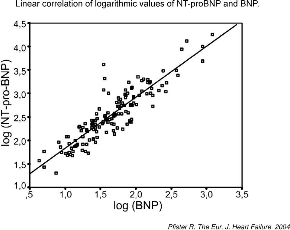 NT-proBNP and BNP.