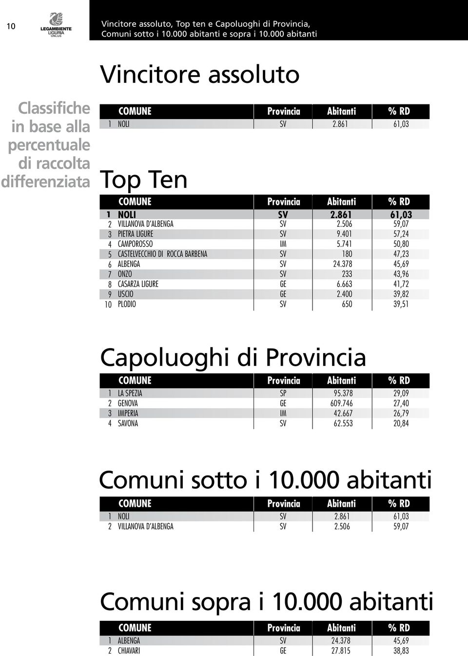 861 61,03 Top Ten 1 2 3 4 5 6 7 8 9 10 NOLI VILLANOVA D ALBENGA PIETRA LIGURE CAMPOROSSO CASTELVECCHIO DI ROCCA BARBENA ALBENGA ONZO CASARZA LIGURE USCIO PLODIO 2.861 2.506 9.401 5.