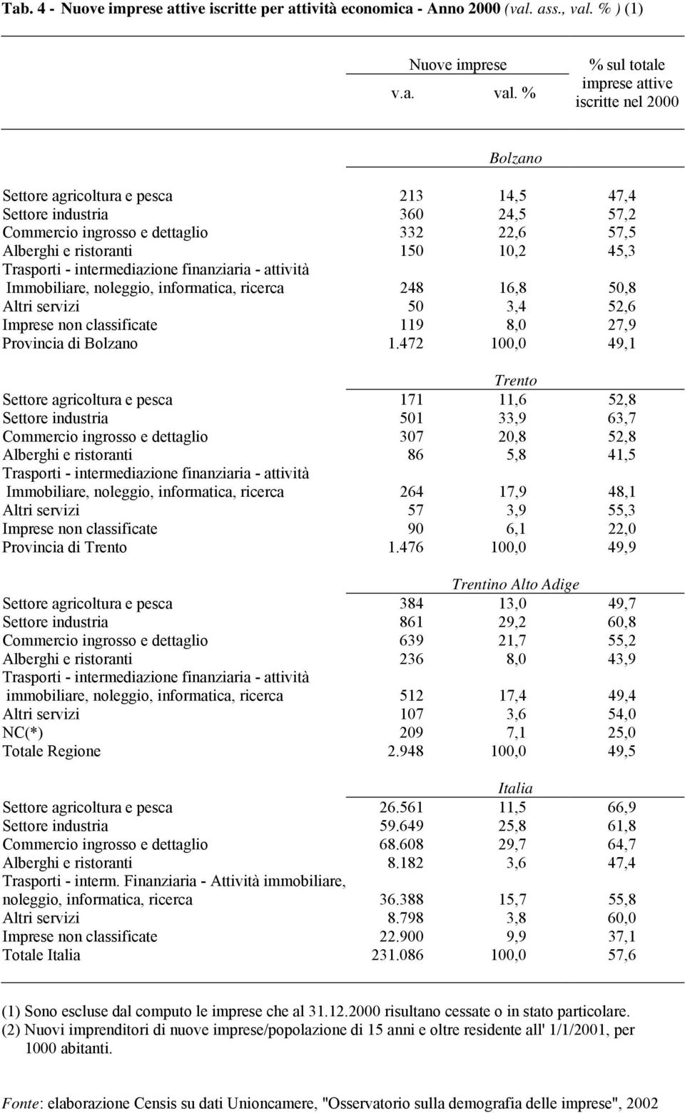 % % sul totale imprese attive iscritte nel 2000 Bolzano Settore agricoltura e pesca 213 14,5 47,4 Settore industria 360 24,5 57,2 Commercio ingrosso e dettaglio 332 22,6 57,5 Alberghi e ristoranti