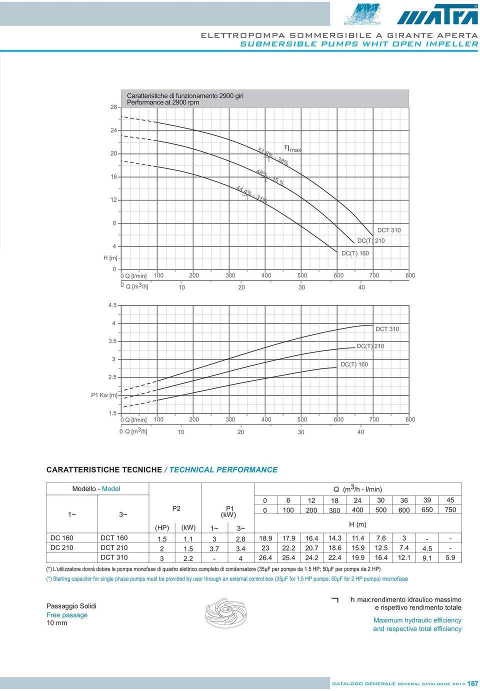 5 P1 Kw [m] Q [l/min] 1 5 6 7 8 Q [m /h] 1 2 DC 16 DC 21 1~ ~ Passaggio Solidi Free passage 1 mm DCT 16 DCT 21 DCT 1 2 P2 (HP) (kw) 1~ ~ 1.1 2.2.7 P1 (kw) 2.8..9 2 26. 6 1 17.9 22.2 25. 16. 2.7.2 Q (m /h l/min) 1.